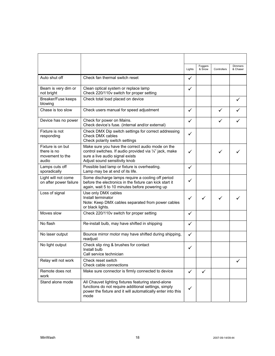 Roubleshooting, Troubleshooting | Chauvet MINWASH DMX512 User Manual | Page 18 / 21