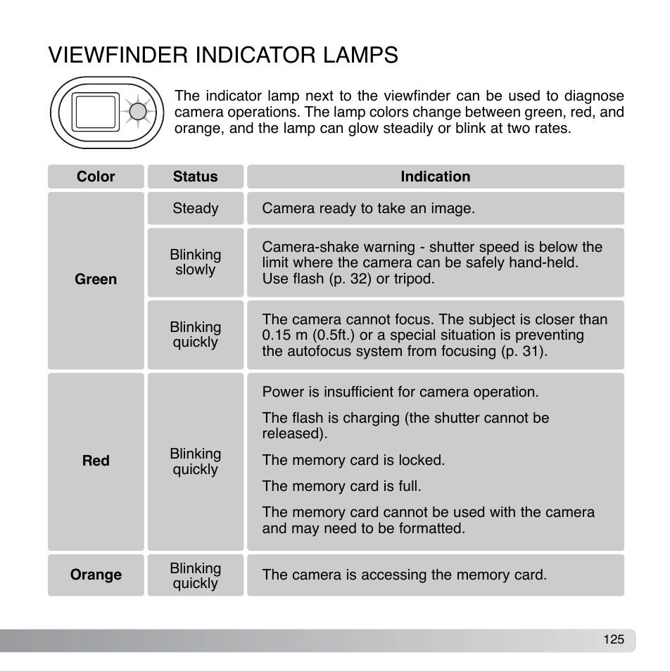 Viewfinder indicator lamps | Konica Minolta DiMAGE Xg User Manual | Page 125 / 132