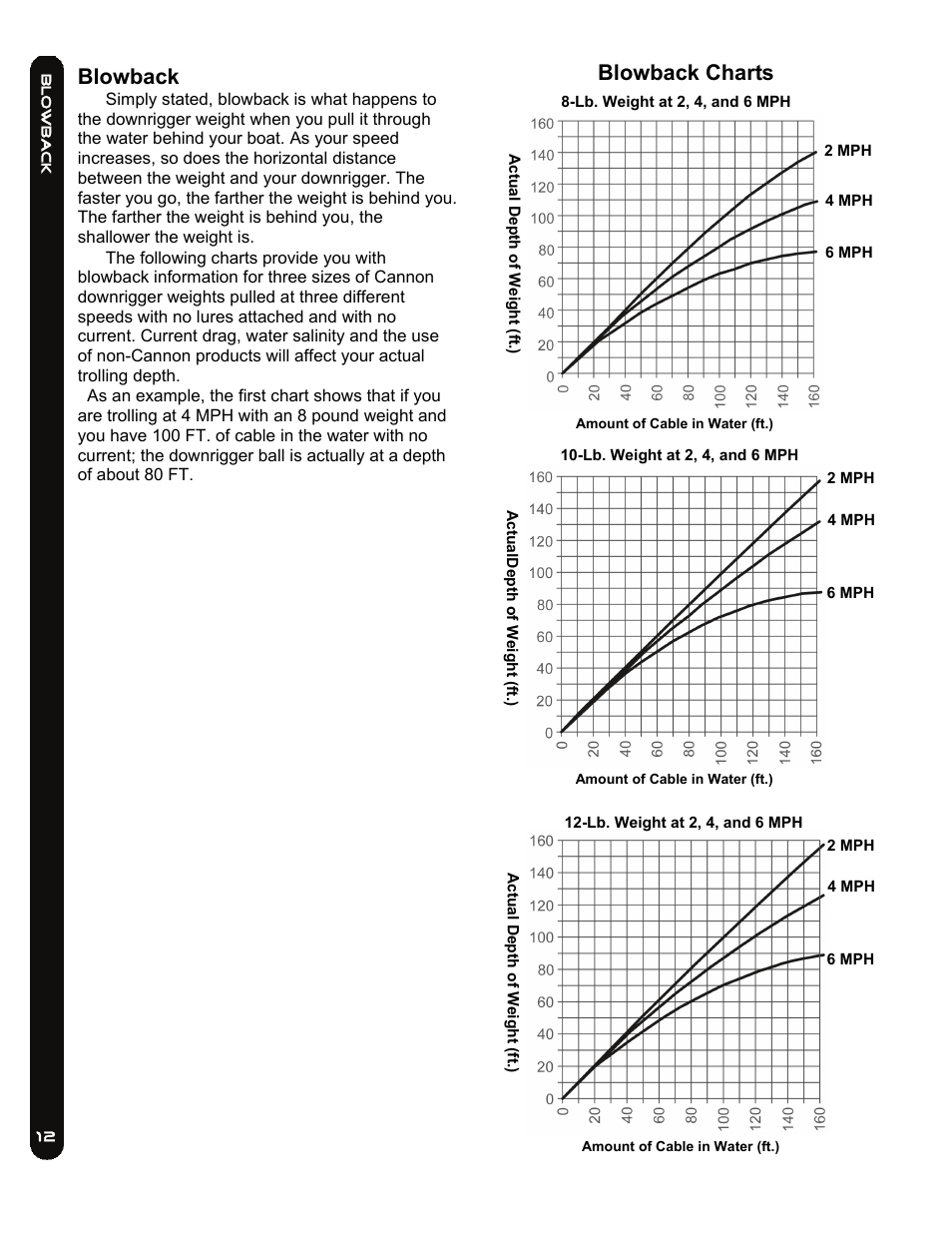 Blowback, Blowback charts | Cannon LAKE-TROLL User Manual | Page 12 / 16