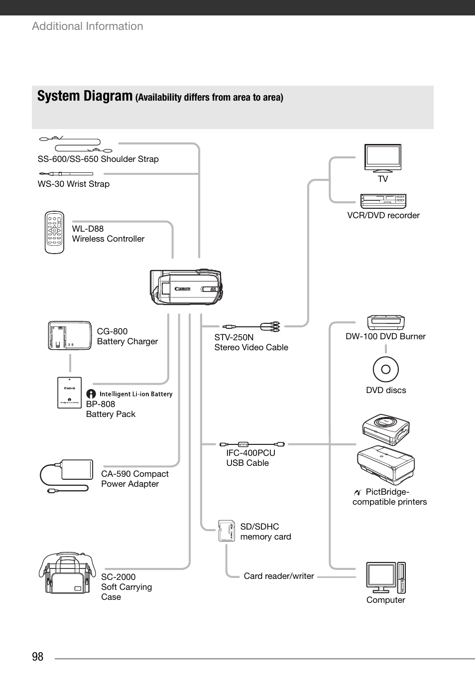 General information, System diagram, Additional information | Canon FS10 User Manual | Page 98 / 110