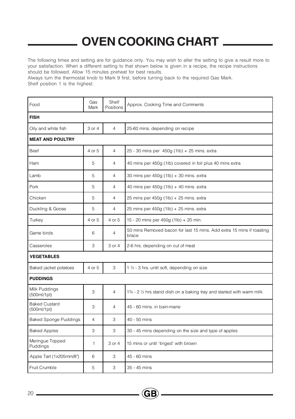 Oven cooking chart | Cannon Professional User Manual | Page 20 / 36