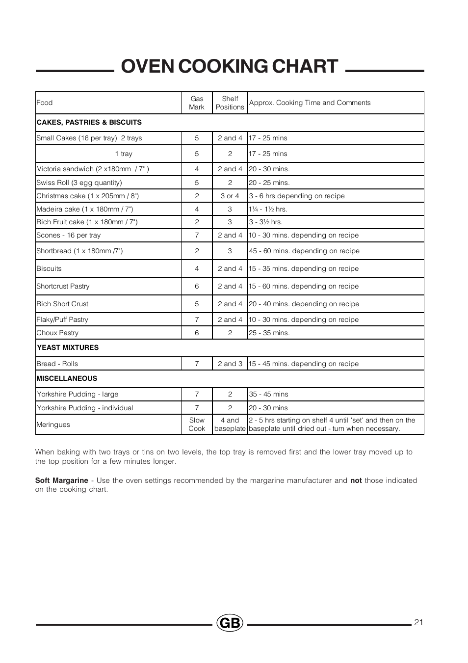 Oven cooking chart | Cannon Professional User Manual | Page 21 / 36