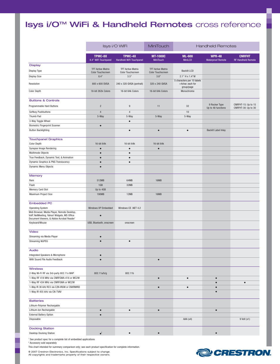 48399_128.pdf, Isys i/o, Wifi & handheld remotes cross reference | Crestron electronic CNRFGWA-418 User Manual | Page 2 / 26