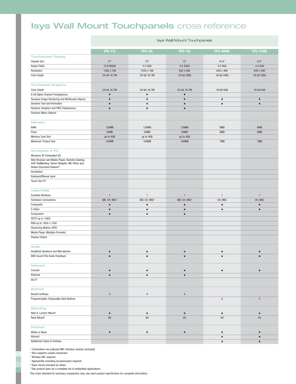 48399_060.pdf, Isys wall mount touchpanels cross reference | Crestron electronic Isys TPS-3100L User Manual | Page 2 / 68