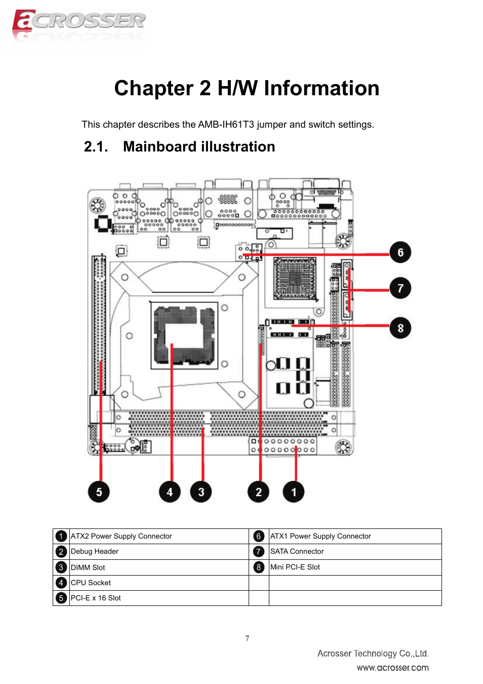 Chapter 2 h/w information, Mainboard illustration, Atx1 power supply connector | Dimm slot, Cpu socket, Pci-e x 16 slot | Acrosser AMB-IH61T3 (Mini-ITX) User Manual | Page 7 / 45