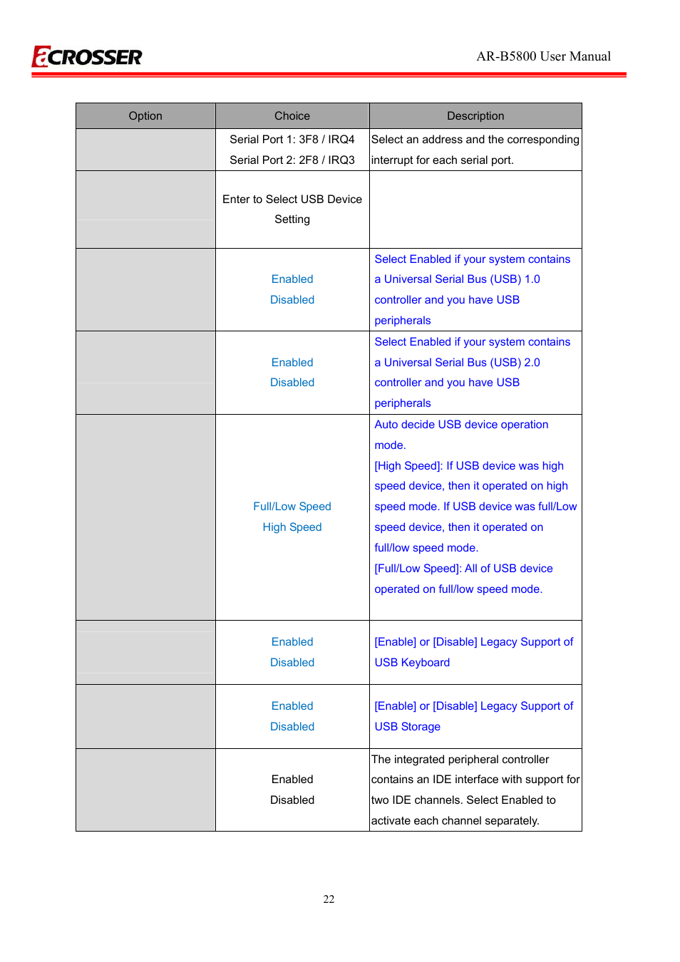 Onboard serial port 1, Onboard serial port 2, Usb device setting | Usb 1.0 controller, Usb 2.0 controller, Usb operation mode, Usb keyboard function, Usb storage function | Acrosser AR-R5800A User Manual | Page 22 / 40