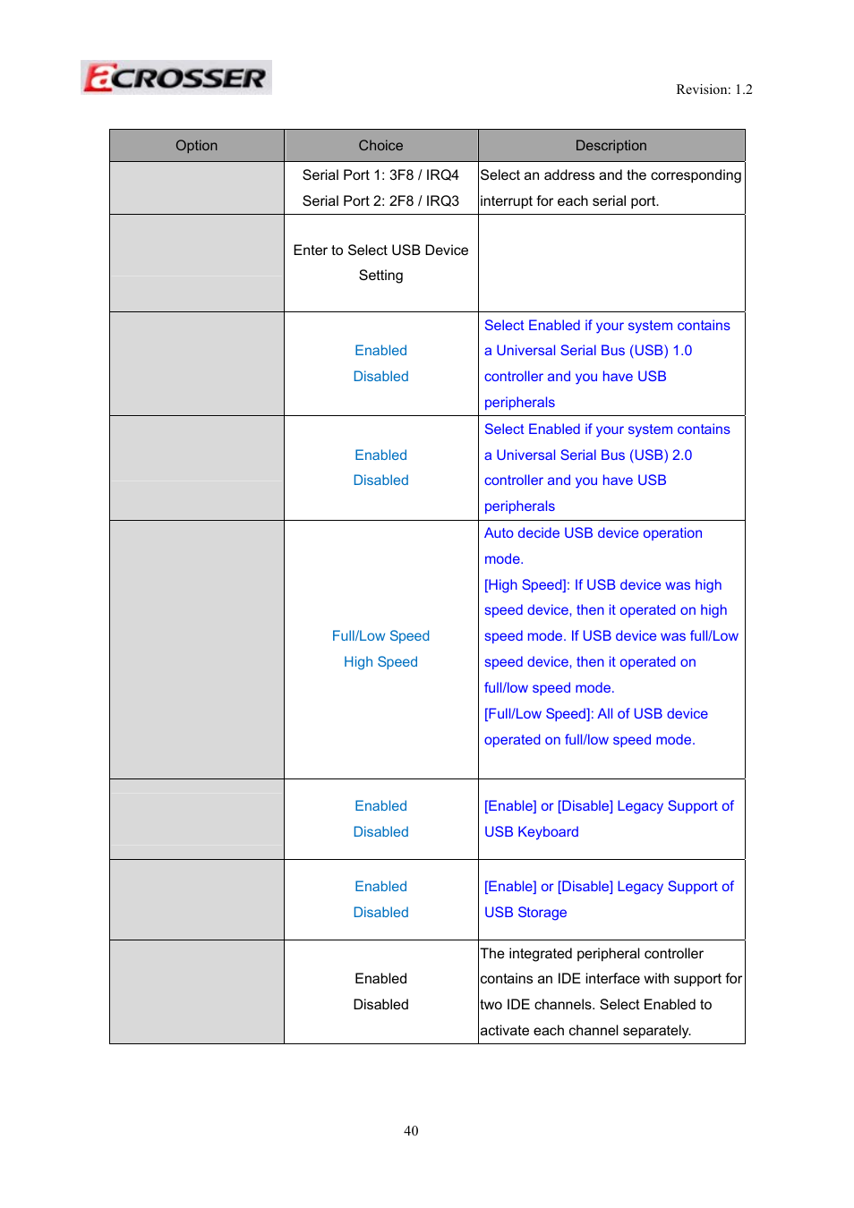 Onboard serial port 1, Onboard serial port 2, Usb device setting | Usb 1.0 controller, Usb 2.0 controller, Usb operation mode, Usb keyboard function, Usb storage function | Acrosser AR-R5800A User Manual | Page 40 / 58