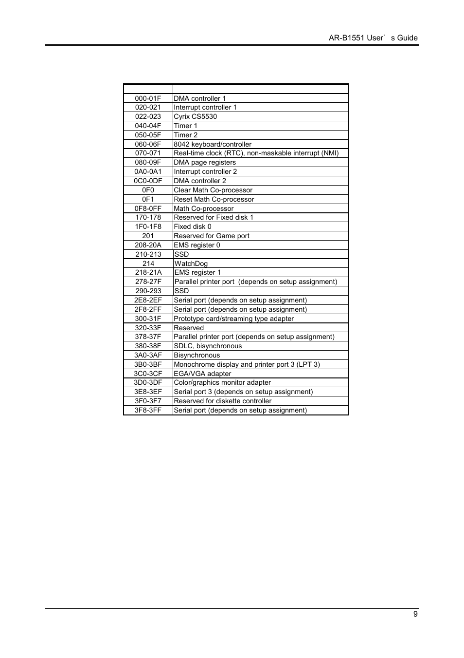 1 i/o port address map | Acrosser AR-B1551 User Manual | Page 10 / 37