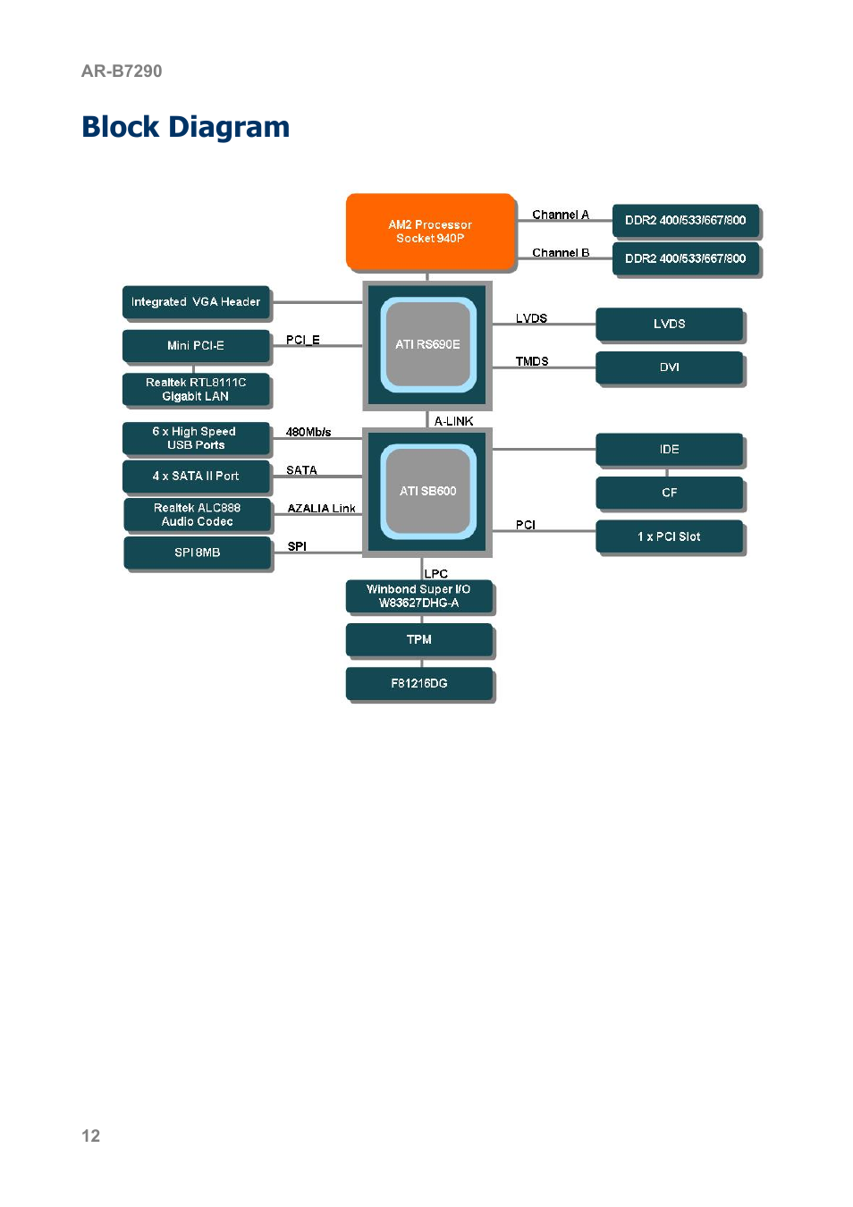 Block diagram | Acrosser AR-B7290 User Manual | Page 12 / 69