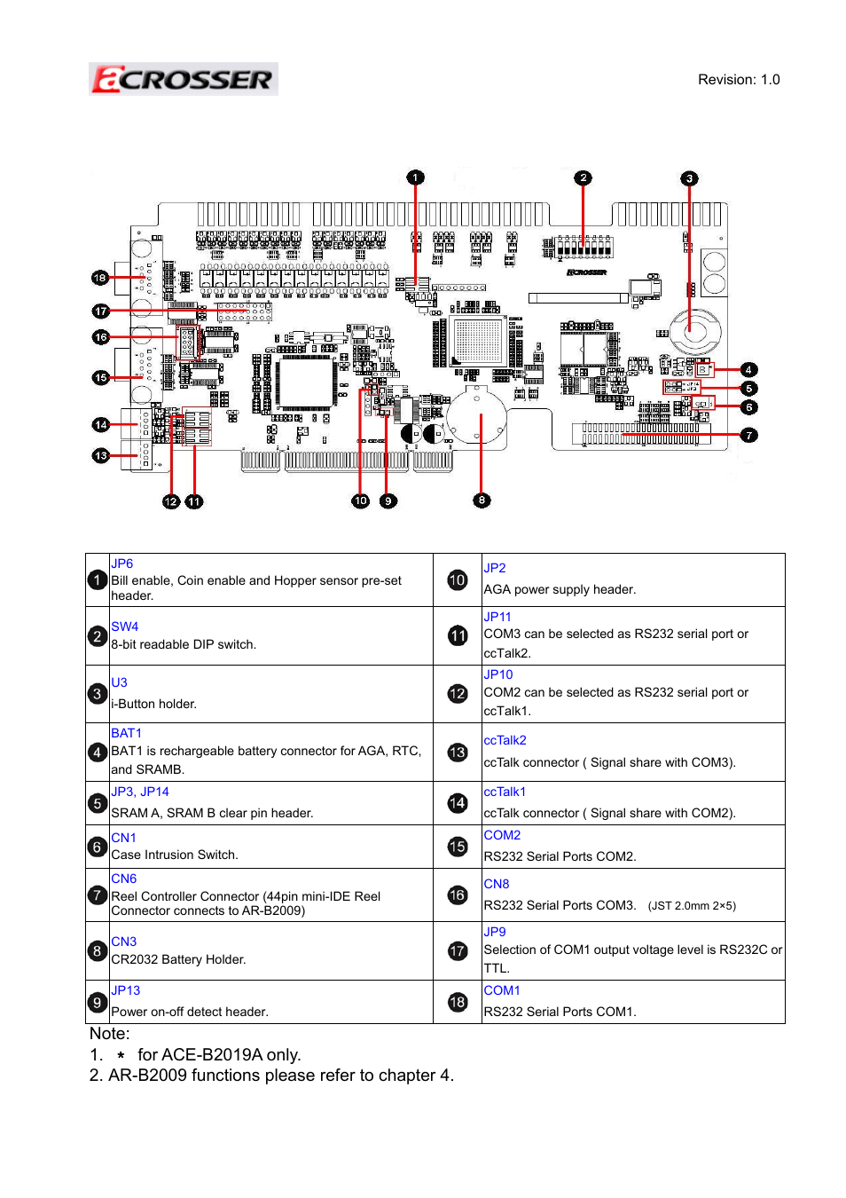 3 connectors and jumpers setting, 1 locations | Acrosser ACE-MINI User Manual | Page 30 / 109