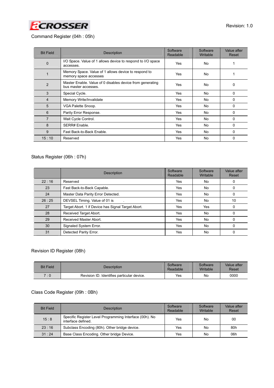 Revision: 1.0 37, Command register (04h : 05h), Status register (06h : 07h) | Revision id register (08h), Class code register (09h : 0bh) | Acrosser ACE-MINI User Manual | Page 37 / 109