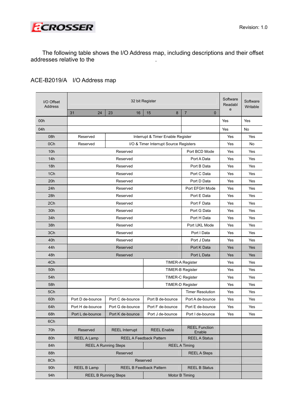 3 i/o-interface address map, Ace-b2019/a i/o address map, Revision: 1.0 43 | Acrosser ACE-MINI User Manual | Page 43 / 109