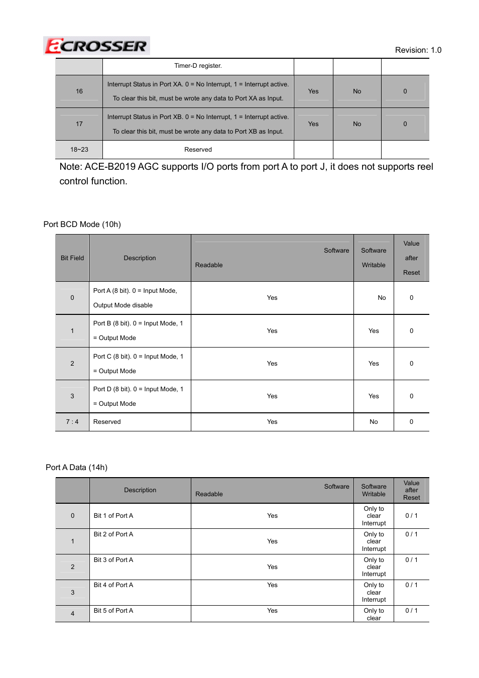 Revision: 1.0 47, Port bcd mode (10h), Port a data (14h) | Acrosser ACE-MINI User Manual | Page 47 / 109