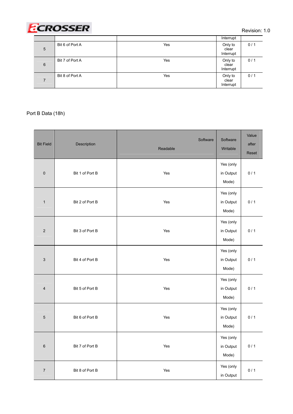 Revision: 1.0 48, Port b data (18h) | Acrosser ACE-MINI User Manual | Page 48 / 109