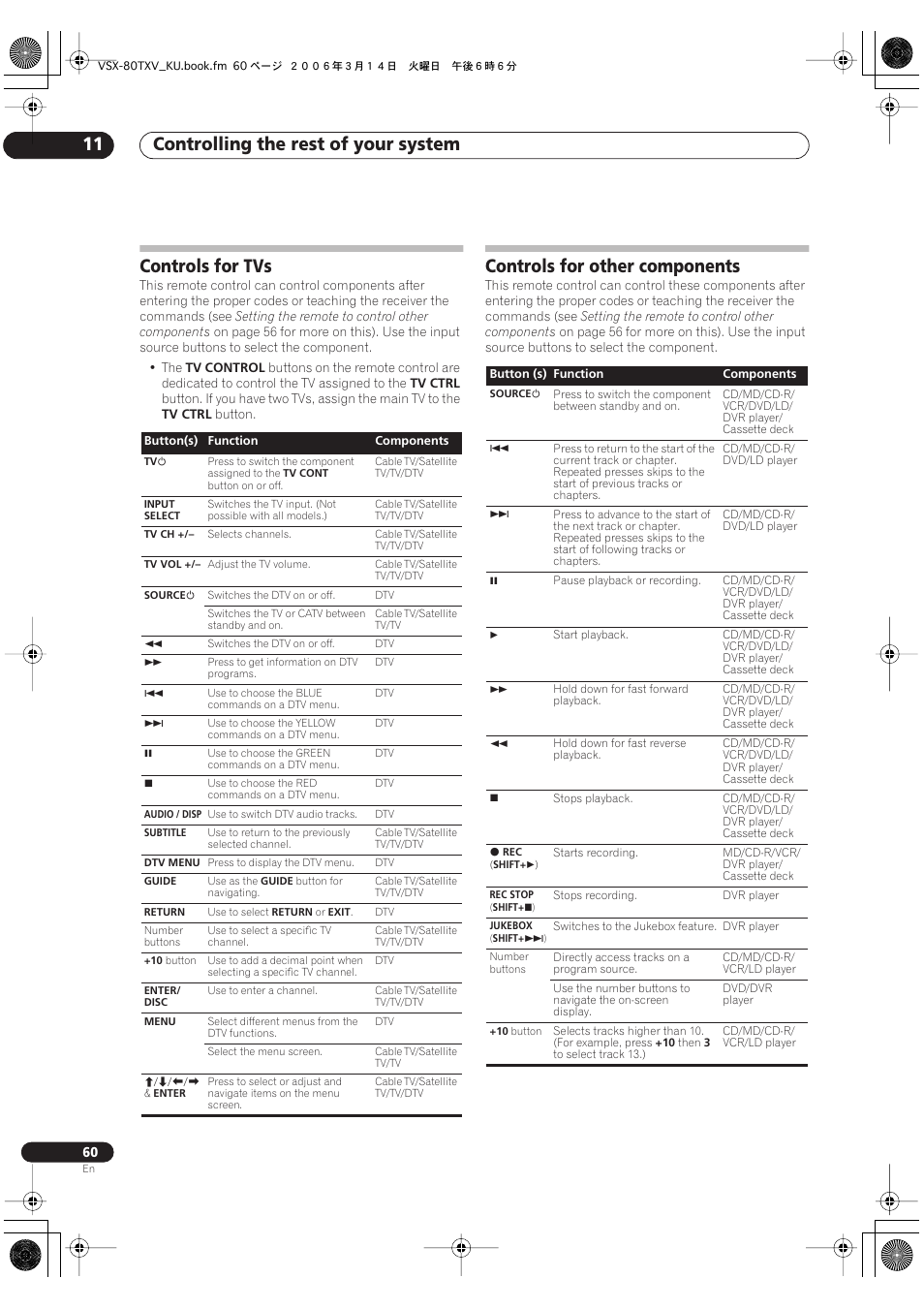 Controls for tvs controls for other components, Controlling the rest of your system 11, Controls for tvs | Controls for other components | Classe Audio VSX-80TXV User Manual | Page 60 / 73