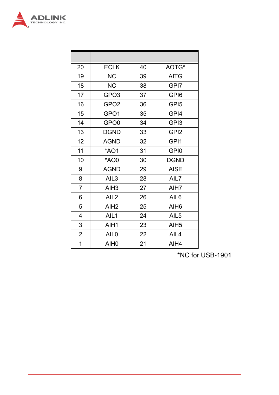 Table 2-2: usb-1901/1902 pin assignment in, Pseudo-differential ai mode | ADLINK USB-1903 User Manual | Page 36 / 84