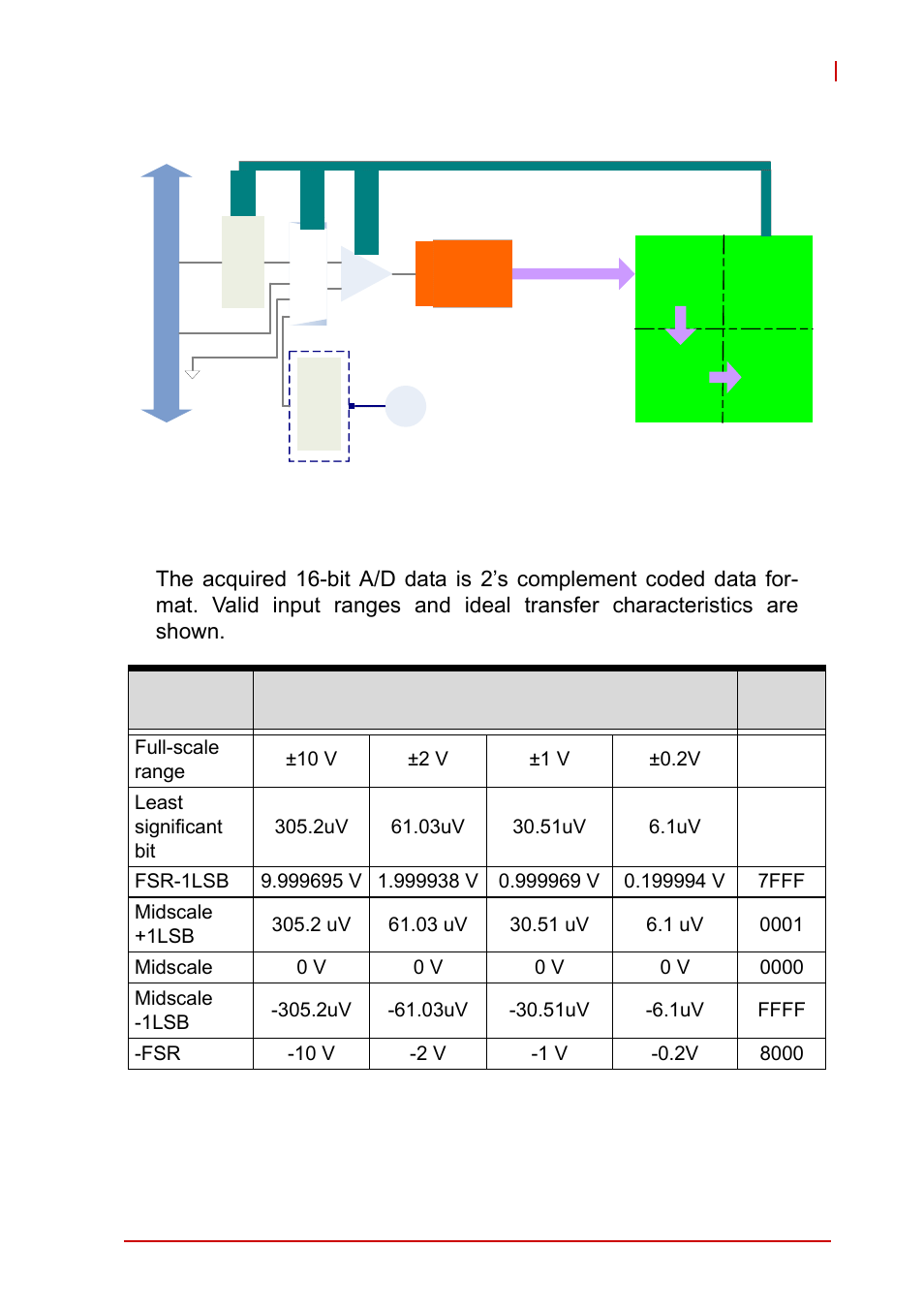 1 analog input circuitry, 2 ai data format, Analog input circuitry | Ai data format, Figure 4-2, Analog input, Figure 4-2: analog input | ADLINK USB-1903 User Manual | Page 51 / 84