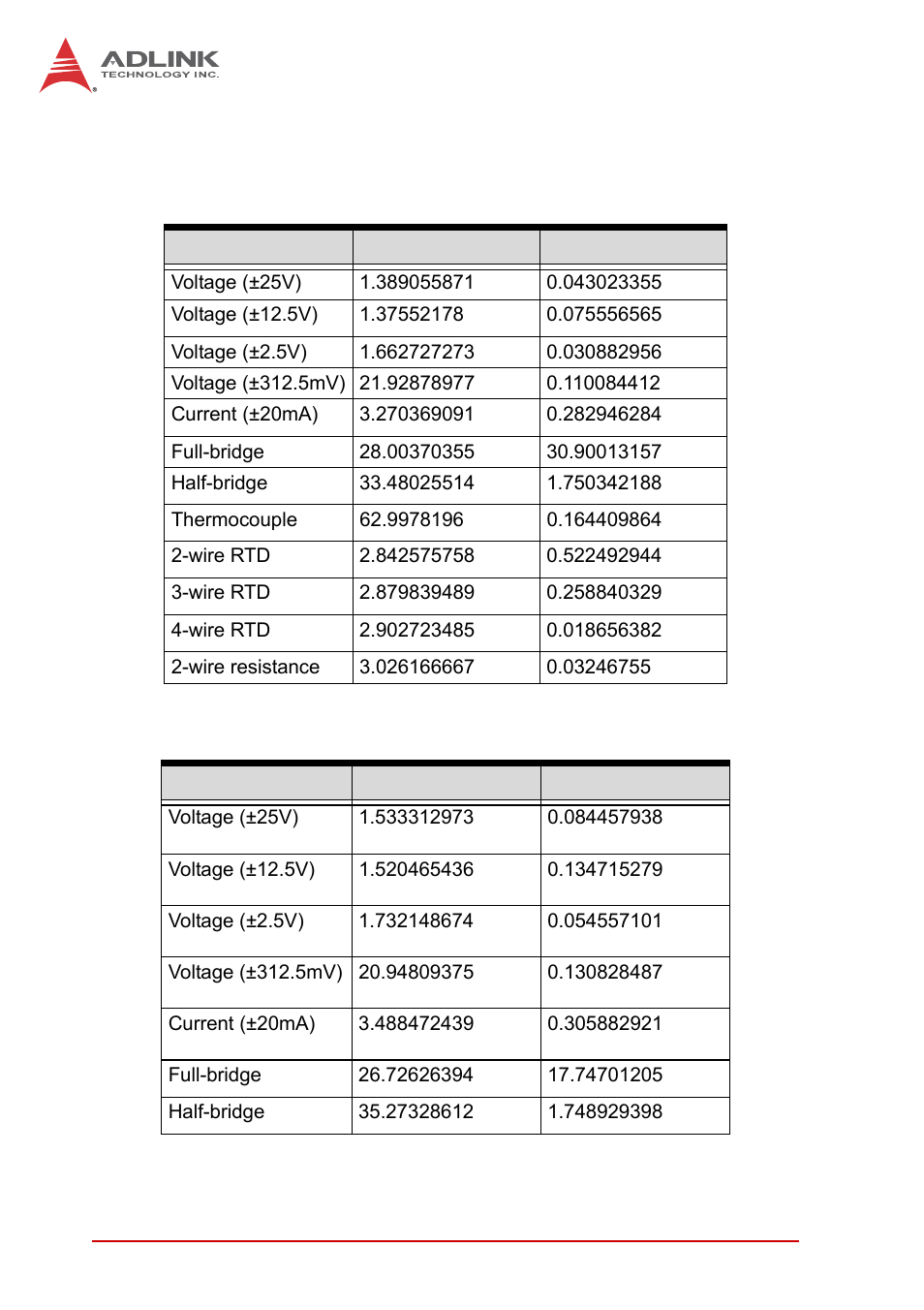 3 analog input electrical, Analog input electrical | ADLINK USB-2401 User Manual | Page 14 / 60