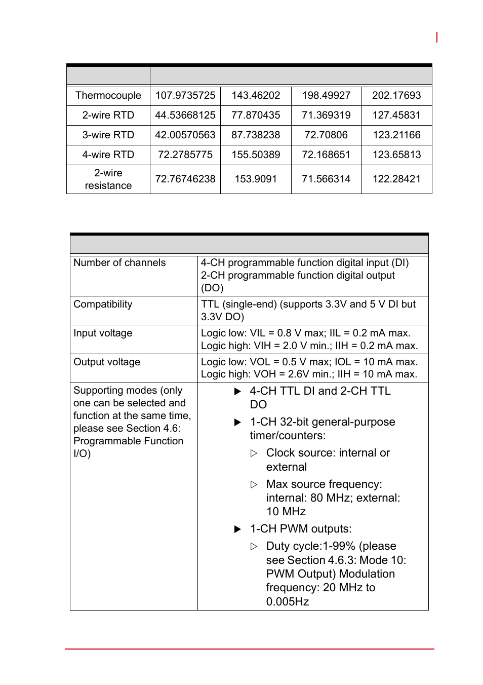 4 digital input/output, Digital input/output | ADLINK USB-2401 User Manual | Page 17 / 60