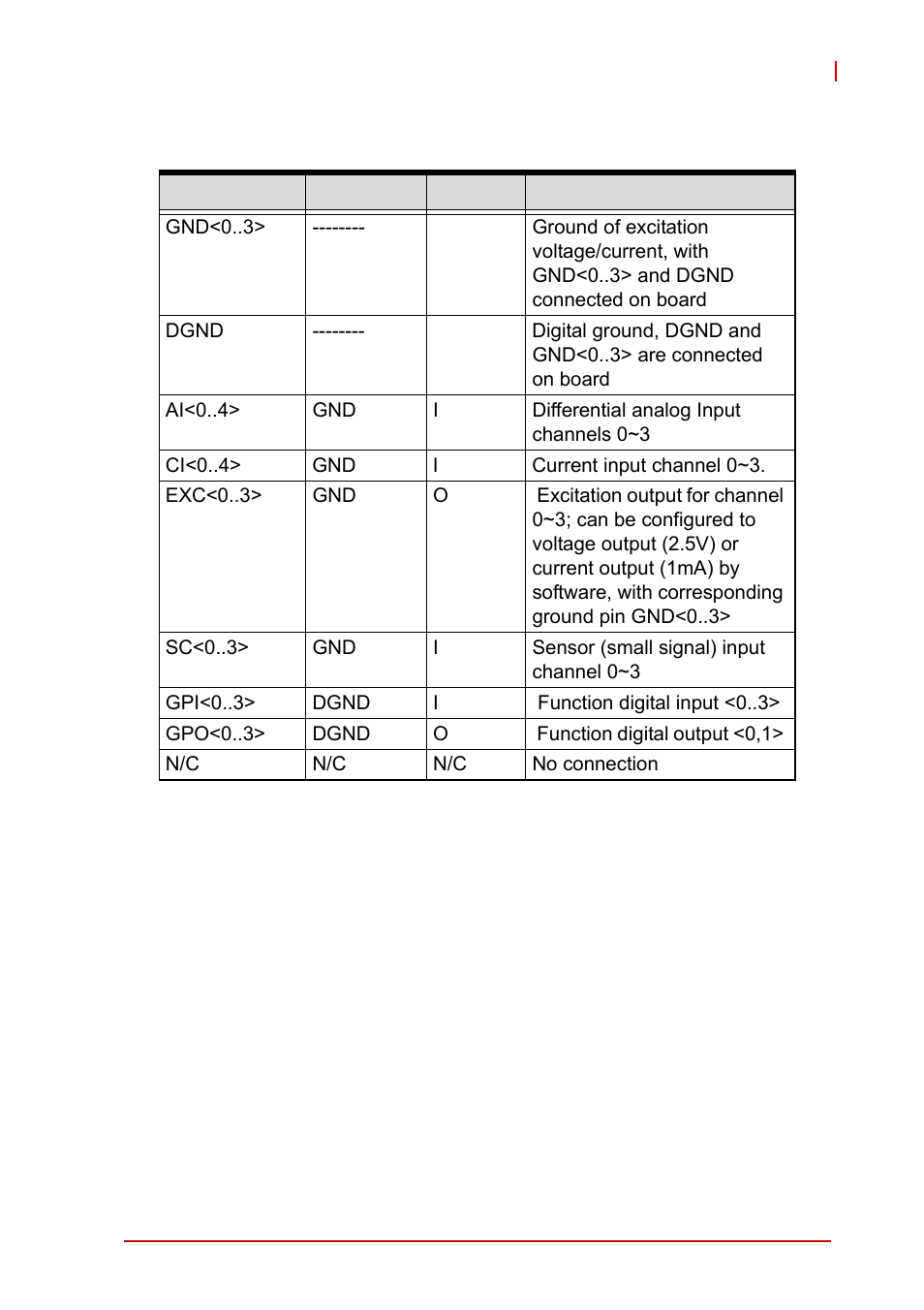 Table 1-3: i/o signal description | ADLINK USB-2401 User Manual | Page 29 / 60