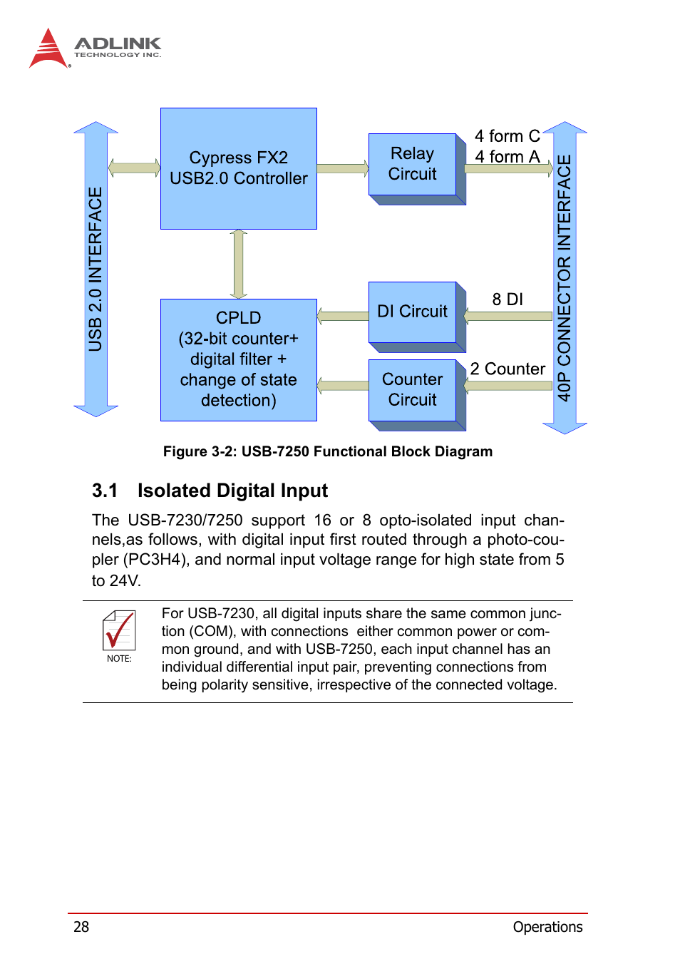 1 isolated digital input, Isolated digital input, Figure 3-2 | Usb-7250 functional block diagram | ADLINK USB-7250 User Manual | Page 38 / 50