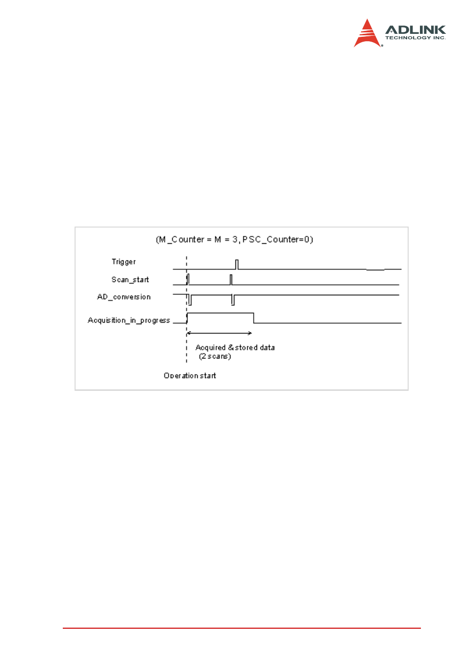 Figure 4-6: pre-trigger with m_enable=0 | ADLINK DAQe-2006 User Manual | Page 51 / 92