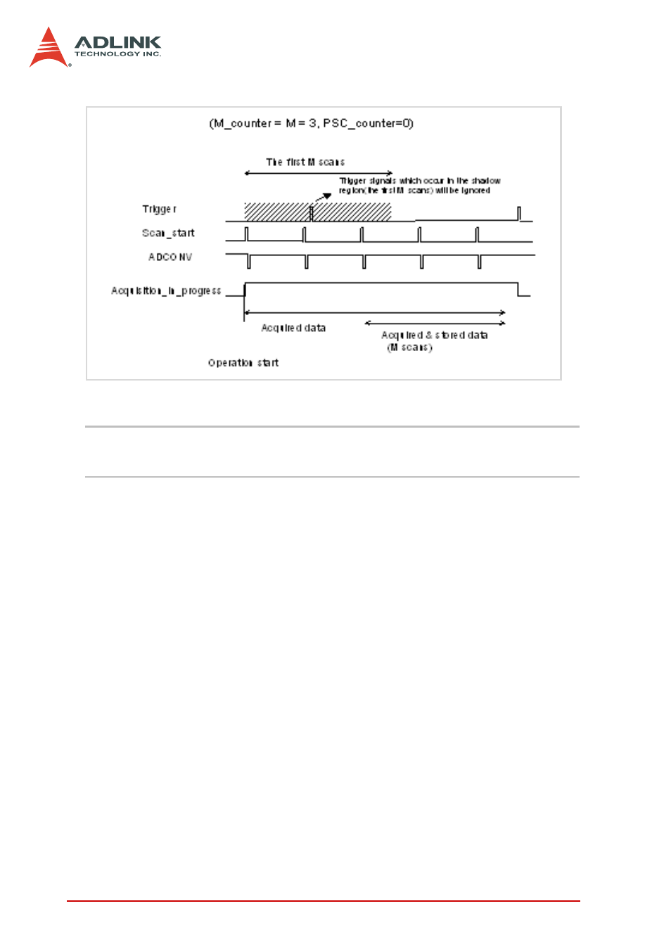 Figure 4-7: pre-trigger with m_enable=1 | ADLINK DAQe-2006 User Manual | Page 52 / 92