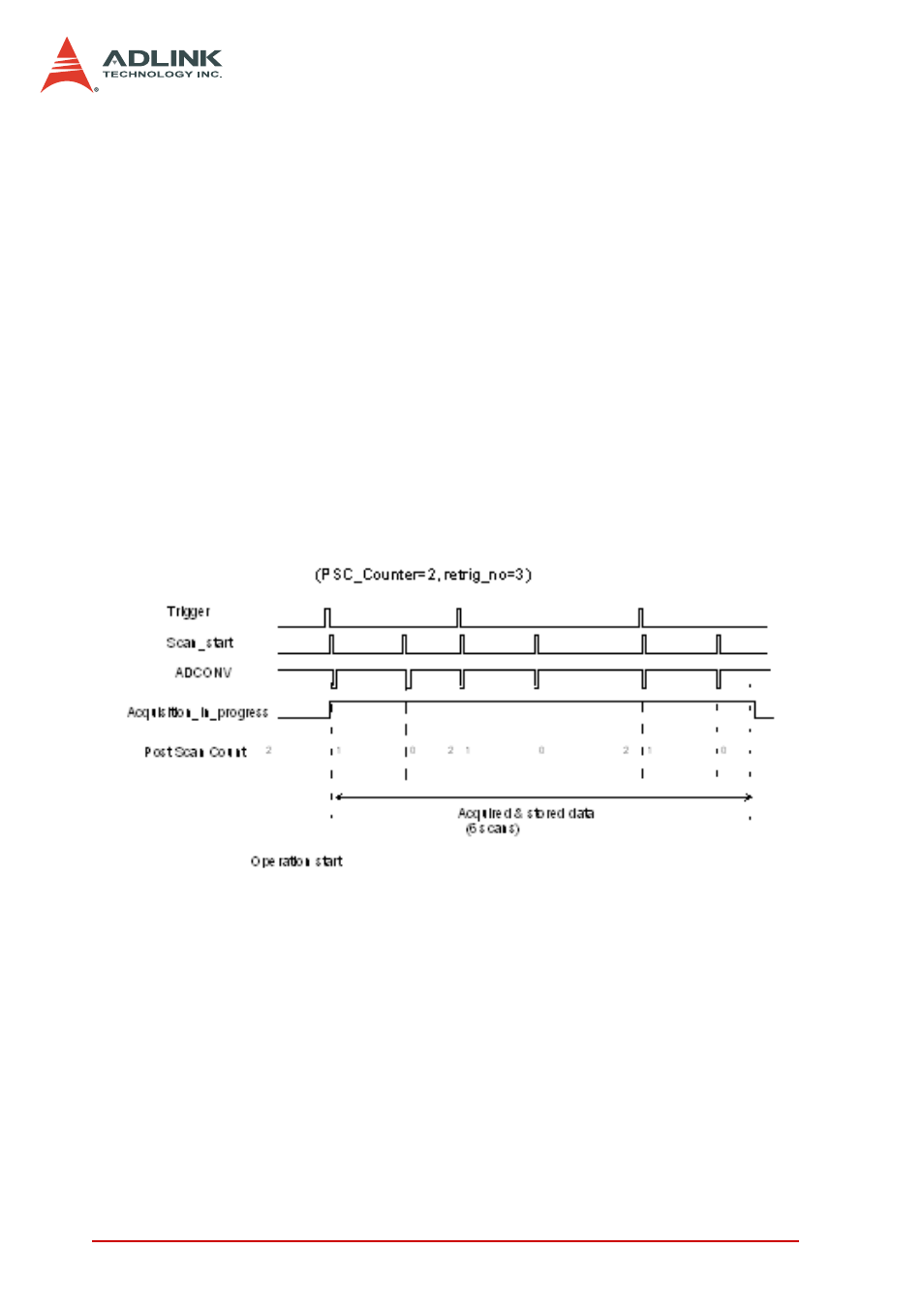 Figure 4-12: post trigger with re-trigger | ADLINK DAQe-2006 User Manual | Page 56 / 92
