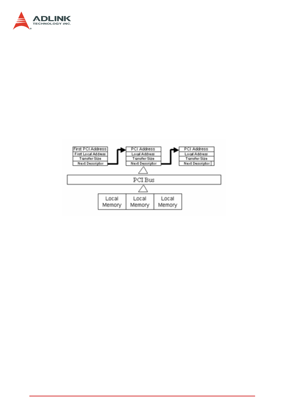 Figure 4-13: scatter/gather dma for data transfer | ADLINK DAQe-2006 User Manual | Page 58 / 92
