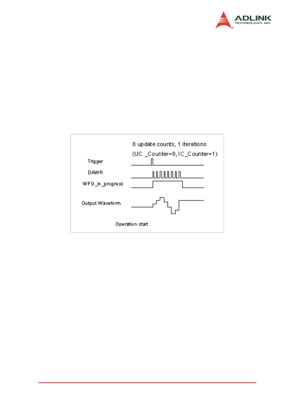 Trigger modes, Figure 4-15: post trigger waveform generation | ADLINK DAQe-2006 User Manual | Page 63 / 92