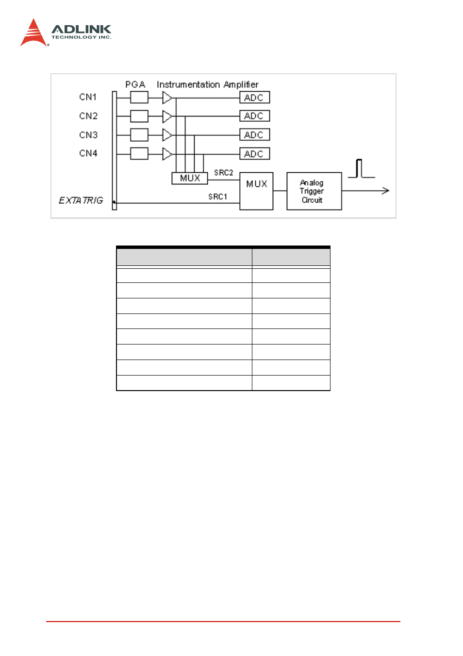 Table 4-7: analog trigger src1 (extatrig), Ideal transfer characteristic, Figure 4-31: analog trigger block diagram | Figure 4-31, N (src1 in figure 4-31) | ADLINK DAQe-2006 User Manual | Page 76 / 92