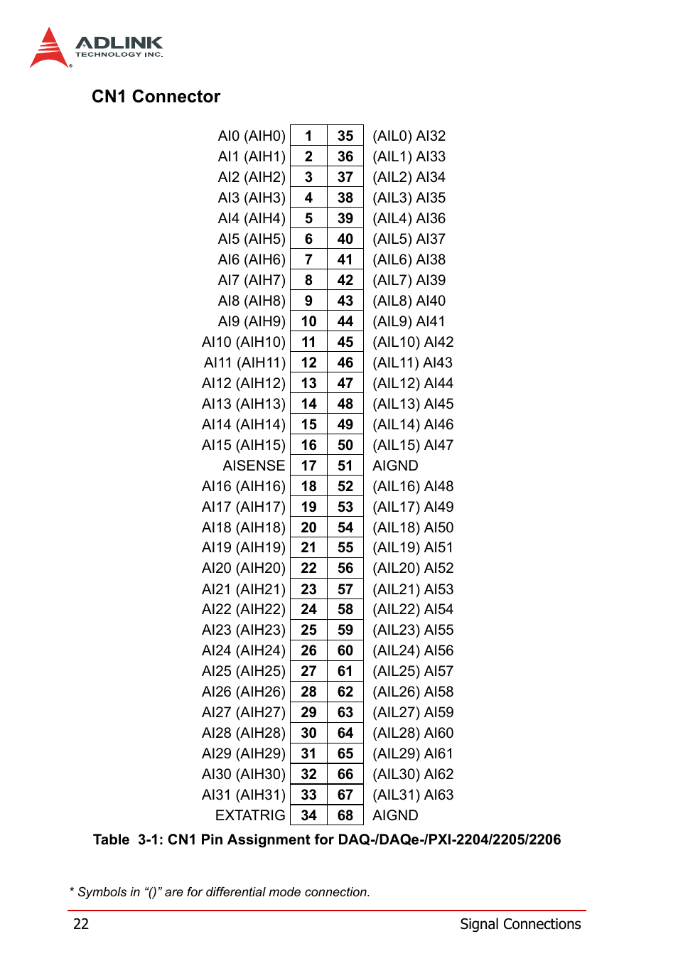 Cn1 connector, Table 3-1: cn1 pin assignment for, Daq-/daqe-/pxi-2204/2205/2206 | Table 3-1 | ADLINK PXI-2208 User Manual | Page 34 / 100