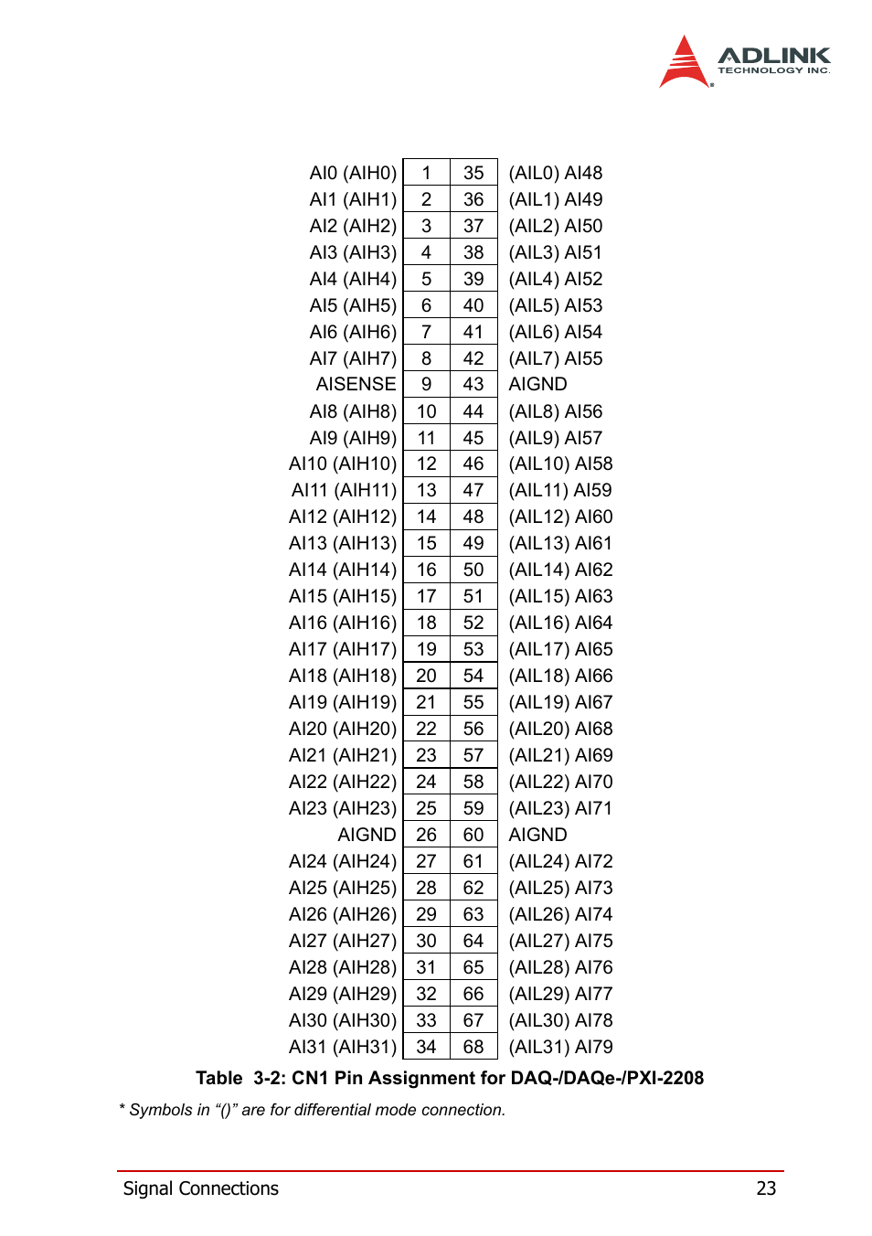 Table 3-2 | ADLINK PXI-2208 User Manual | Page 35 / 100