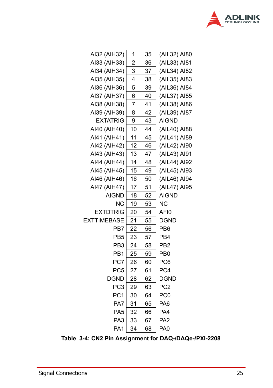 D table 3-4 | ADLINK PXI-2208 User Manual | Page 37 / 100