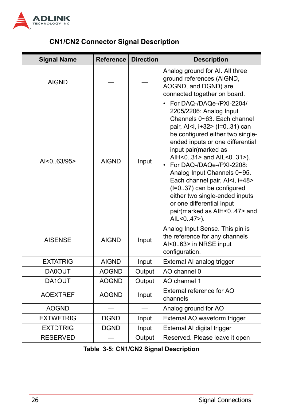 Table 3-5: cn1/cn2 signal description | ADLINK PXI-2208 User Manual | Page 38 / 100