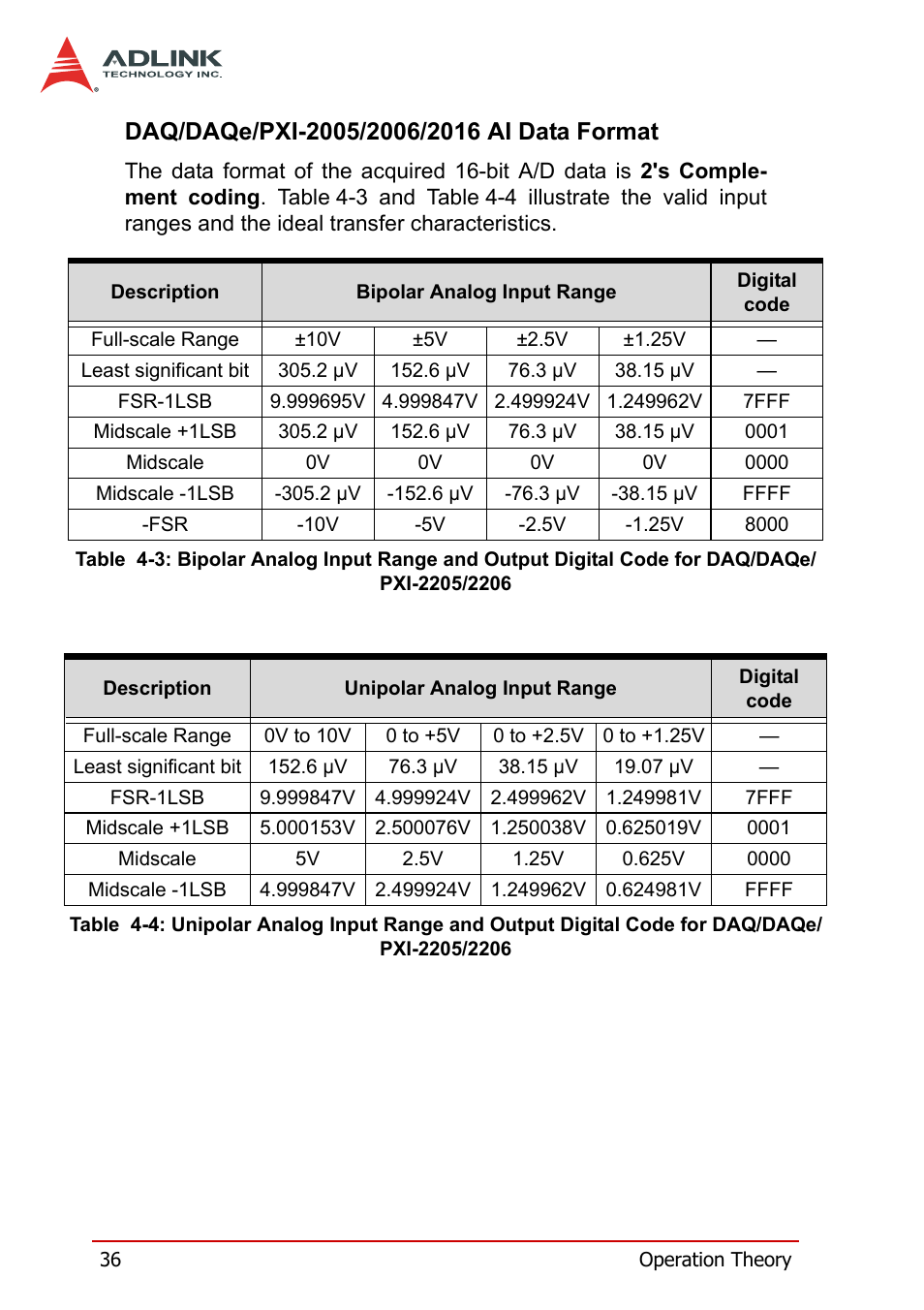 Daq/daqe/pxi-2005/2006/2016 ai data format, Table 4-3: bipolar analog input range and output, Digital code for daq/daqe/pxi-2205/2206 | Table 4-4: unipolar analog input range and output | ADLINK PXI-2208 User Manual | Page 48 / 100