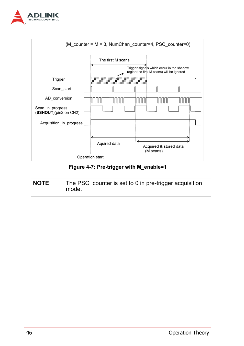 Figure 4-7: pre-trigger with m_enable=1 | ADLINK PXI-2208 User Manual | Page 58 / 100