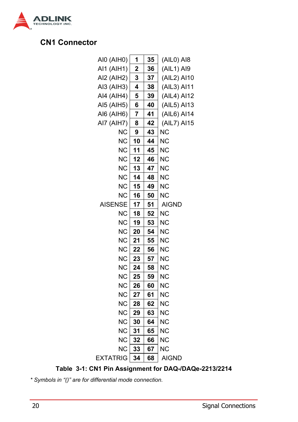 Cn1 connector | ADLINK DAQe-2214 User Manual | Page 32 / 94