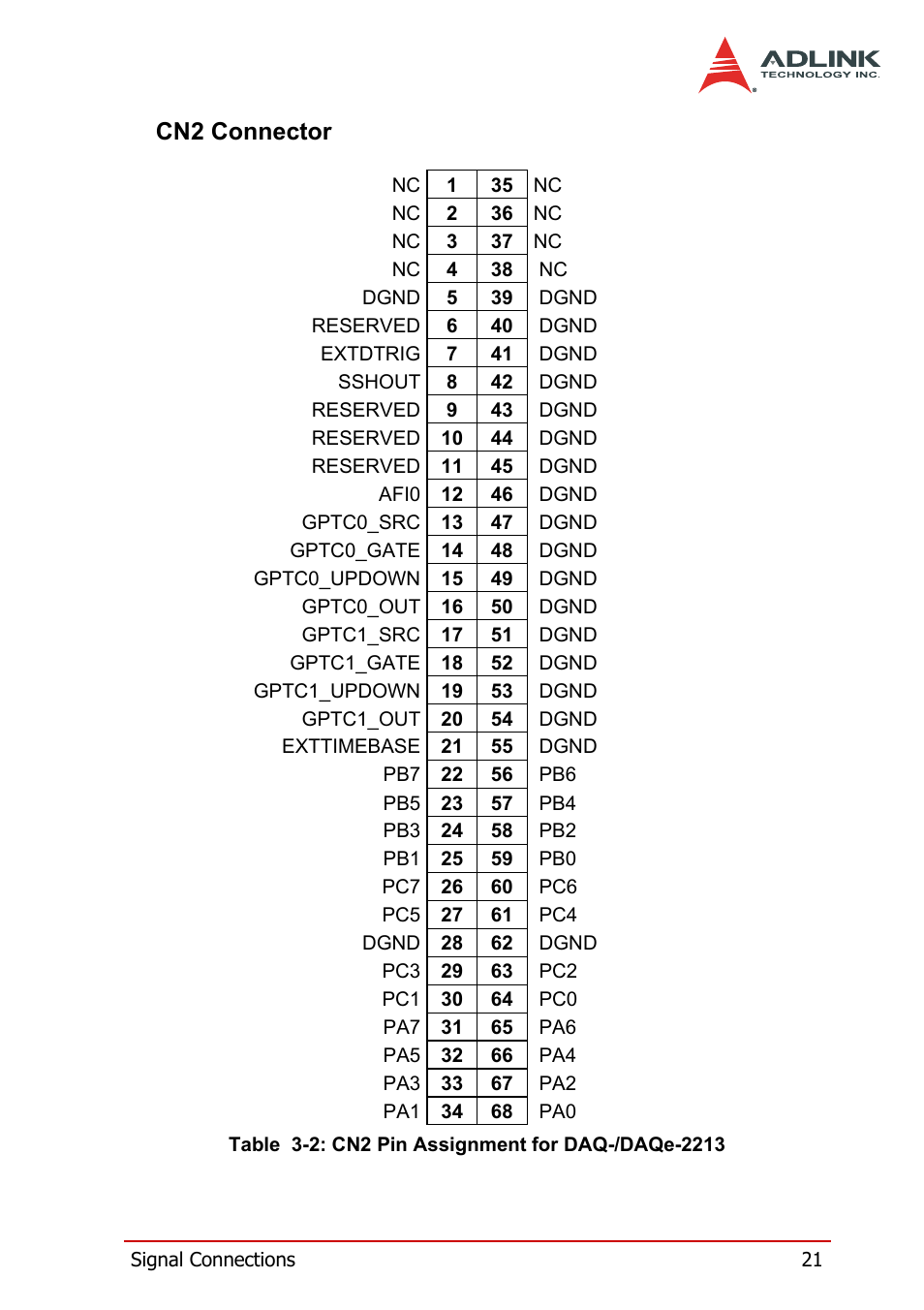 Cn2 connector, Table 3-2: cn2 pin assignment for daq-/daqe-2213 | ADLINK DAQe-2214 User Manual | Page 33 / 94