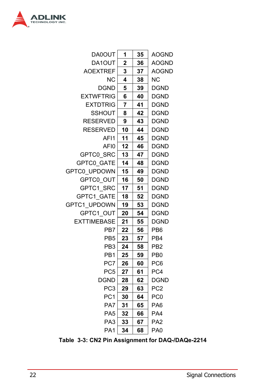 Table 3-3: cn2 pin assignment for daq-/daqe-2214 | ADLINK DAQe-2214 User Manual | Page 34 / 94