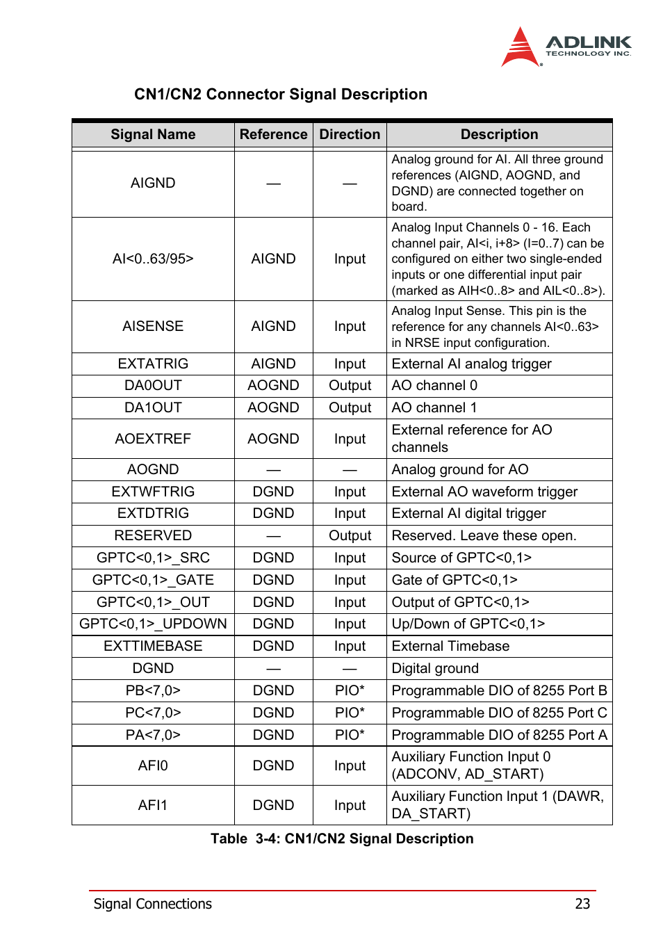 Table 3-4: cn1/cn2 signal description | ADLINK DAQe-2214 User Manual | Page 35 / 94