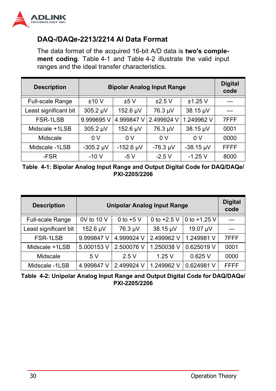 Daq-/daqe-2213/2214 ai data format, Table 4-1: bipolar analog input range and, Output digital code for daq/daqe/pxi-2205/2206 30 | Table 4-2: unipolar analog input range and | ADLINK DAQe-2214 User Manual | Page 42 / 94