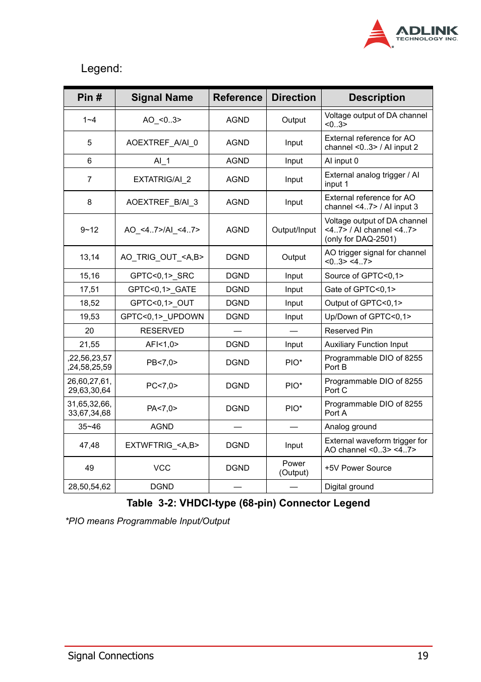 Table 3-2: vhdci-type (68-pin) connector legend, Legend, Signal connections 19 | Pin # signal name reference direction description | ADLINK DAQe-2502 User Manual | Page 29 / 74