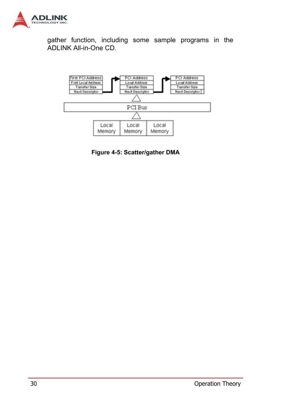 Figure 4-5: scatter/gather dma | ADLINK DAQe-2502 User Manual | Page 40 / 74
