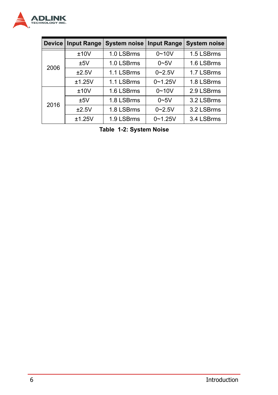 ADLINK PXI-2006 User Manual | Page 16 / 84