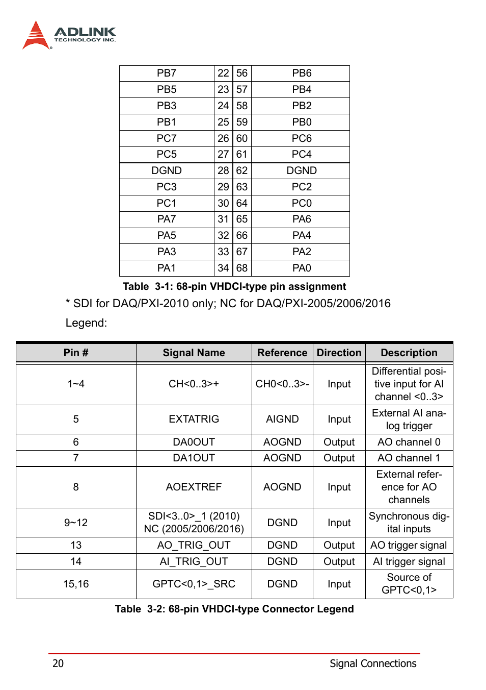 Table 3-2: 68-pin vhdci-type connector legend | ADLINK PXI-2006 User Manual | Page 30 / 84
