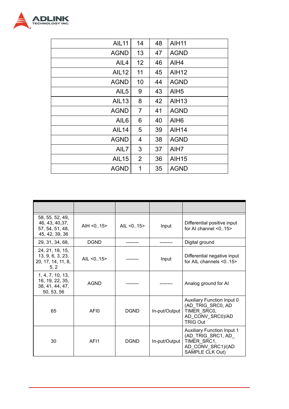 Table 3-2: 68-pin vhdci-type connector legend, Legend | ADLINK PXI-2022 User Manual | Page 26 / 60