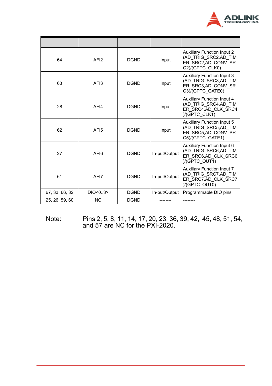 Signal connections 19 | ADLINK PXI-2022 User Manual | Page 27 / 60