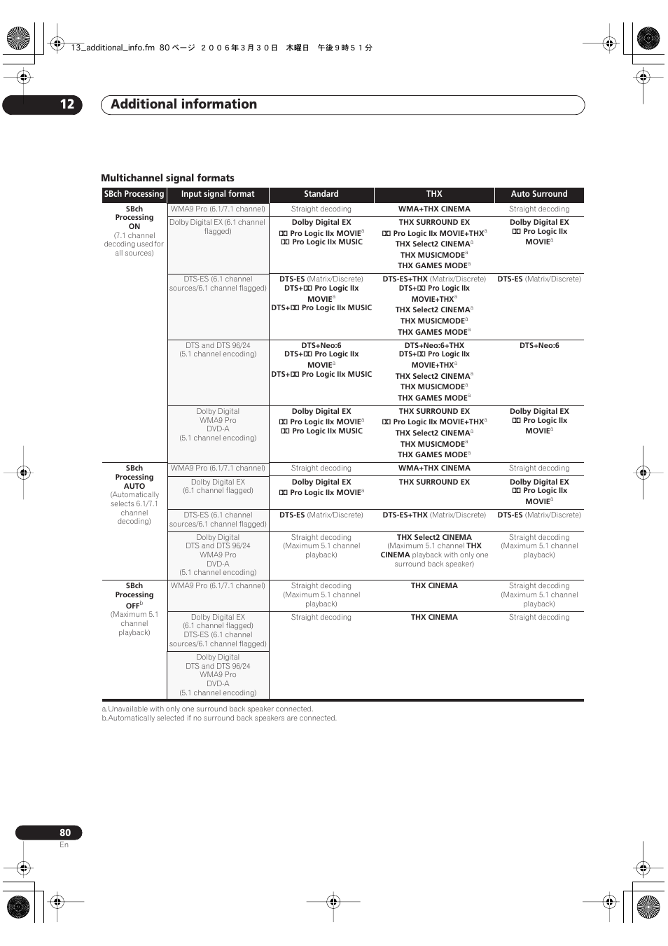 Additional information 12 | Classe Audio VSX-81TXV-S User Manual | Page 80 / 84