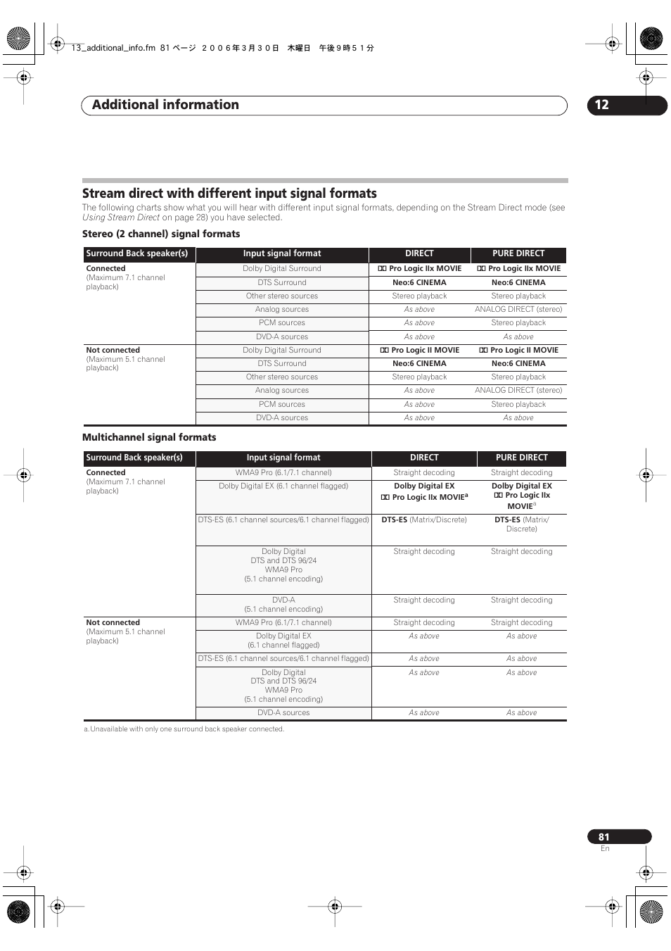 Stream direct with different input signal formats, Additional information 12 | Classe Audio VSX-81TXV-S User Manual | Page 81 / 84